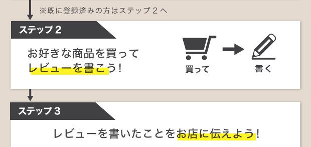 キャンペーン概要。会員登録して好きな商品を買ってレビューを書こう！そして、レビューを書いたことをお店に伝えよう。