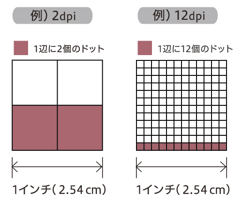 解像度の仕組み