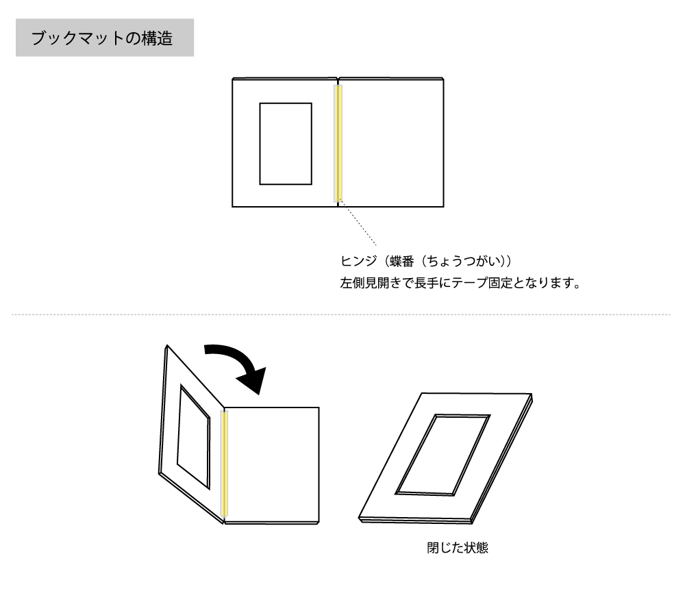 ブックマットの構造