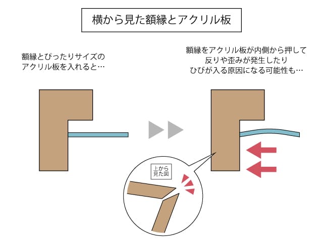 横から見た額縁とアクリル板を図でご紹介