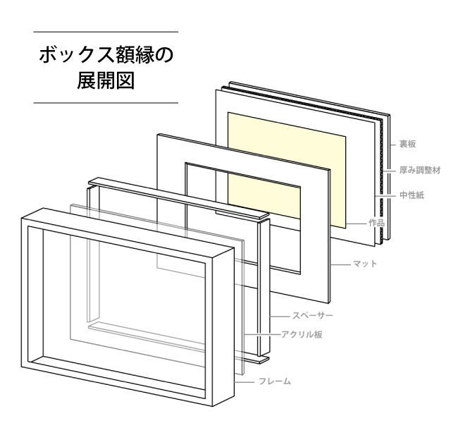 ボックス額縁について②