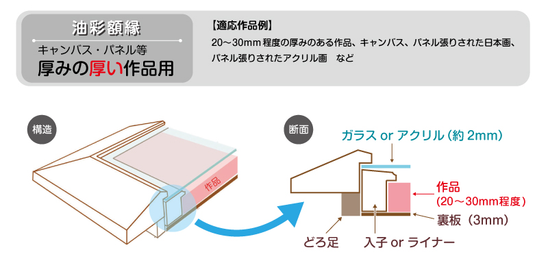 油彩額縁の構造　適応作品について