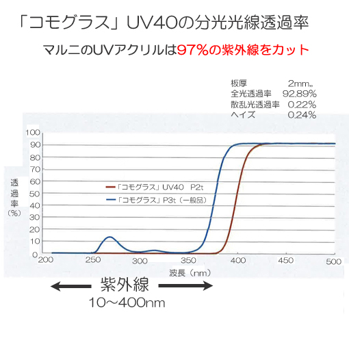 額縁表面　UVアクリル板(2mm厚)【オーダーサイズ】